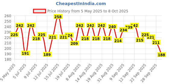 amazon.in wd-40 WD-40, Multipurpose Spray, Lubricant, Rust Remover, Cleans Bike Chains, Squeak Noise Remover, Stain Remover, and Cleaning Agent, 170g wd-40 Price History Graph from 5 May 2025 to 8 Oct 2025