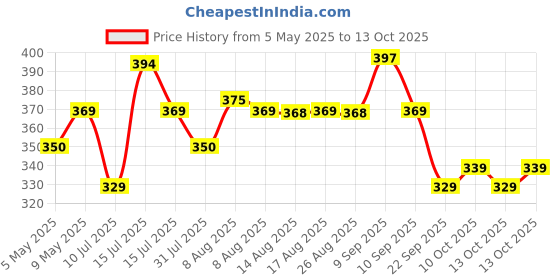 amazon.in WD-40 Multipurpose Spray, Rust Remover, Cleans Bike Chains, Hinge Lubricant, Loosens Jammed Parts, Degreaser, and Cleaning Agent, 420ml (341g) Price History Graph from 5 May 2025 to 13 Oct 2025
