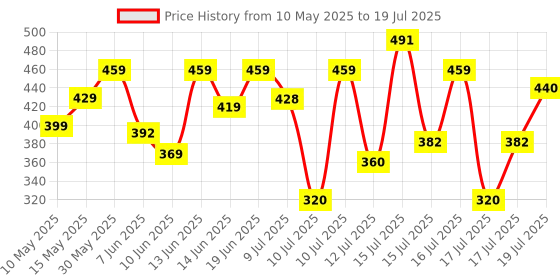 amazon.in WD-40 Smart Straw 300ml | Multipurpose Spray to Clean Rust, Limescale,Jams, Stains, Hinges, Chains and Surfaces | All Purpose Cleaner for Home Improvement, Loosen Stuck & Rusted Parts | From Pidilite Price History Graph from 10 May 2025 to 17 Jul 2025