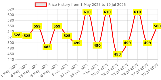 amazon.in WD-40 Smart Straw 500ml | Multipurpose Spray to Clean Rust, Limescale, Jams, Stains, Hinges, Chains and Surfaces | All Purpose Cleaner for Home Improvement, Loosen Stuck & Rusted Parts | From Pidilite wd-40 Price History Graph from 1 May 2025 to 17 Jul 2025