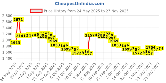 amazon.in WD-40 Specialist Dirt & Dust Resistant Dry Lube PTFE Spray with SMART STRAW SPRAYS 2 WAYS, 10 OZ Price History Graph from 24 May 2025 to 23 Nov 2025