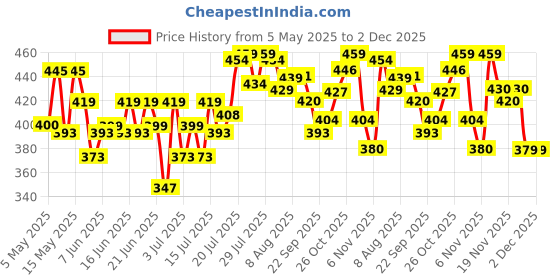 amazon.in WD-40 Specialist® All Purpose Contact Cleaner 400ml - Drive Out Dirt, Dust, Oil, Flux Residue, and Moisture From Sensitive Electrical Parts and Equipment with Ease wd-40 Price History Graph from 5 May 2025 to 2 Dec 2025