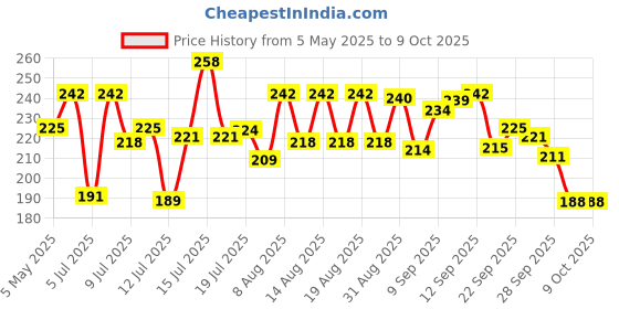 amazon.in wd-40 WD-40, Multipurpose Spray, Lubricant, Rust Remover, Cleans Bike Chains, Squeak Noise Remover, Stain Remover, and Cleaning Agent, 170g wd-40 Price History Graph from 5 May 2025 to 9 Oct 2025
