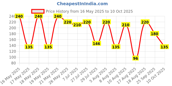 amazon.in wd-40 WD40 Multi-Use Product Spray with Straw (63.8 g) wd-40 Price History Graph from 16 May 2025 to 10 Oct 2025