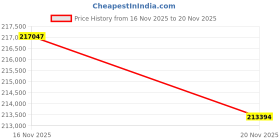 amazon.in WD 44TB My Book Duo Desktop RAID External Hard Drive HDD, USB 3.1, With Password Protection and Auto Backup Software - WDBFBE0440JBK-NESN Price History Graph from 16 Nov 2025 to 20 Nov 2025