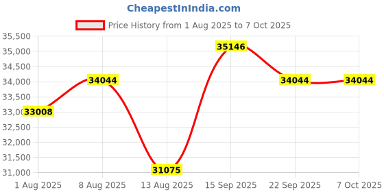 amazon.in WD 6TB My Passport Ultra Portable Hard Drive HDD, 20th Anniversary Emerald Drive, USB-C, with Backup Software and Password Protection - WDBECU0060BGN-WESN Price History Graph from 1 Aug 2025 to 7 Oct 2025