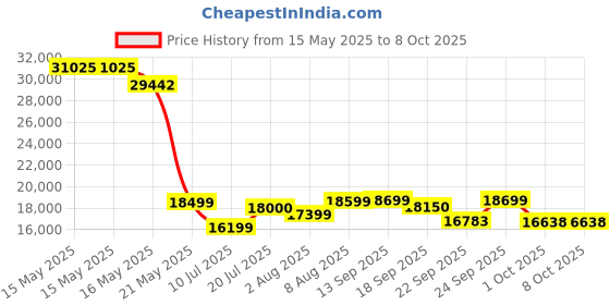 amazon.in WD Black C50 Expansion Card for Xbox 1TB Price History Graph from 15 May 2025 to 8 Oct 2025