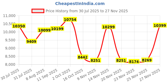 amazon.in wd_black WD Black C50 Expansion Card for Xbox 512GB wd_black Price History Graph from 30 Jul 2025 to 25 Nov 2025