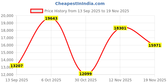 amazon.in WD Drive for Chromebook 2TB, Portable Hard Drive with SuperSpeed USB-A Cable Price History Graph from 13 Sep 2025 to 19 Nov 2025