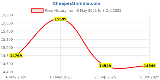 amazon.in western digital WD Elements EE Portable 6TB Black EMEA western digital Price History Graph from 6 May 2025 to 7 Oct 2025