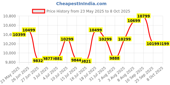 amazon.in WD My Passport™ SSD 1TB Red, 1050MB/s Read, 1000MB/s Write, PC & Mac Compatible wd Price History Graph from 23 May 2025 to 8 Oct 2025