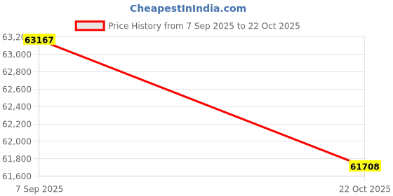 amazon.in WD Purple™ 18TB Surveillance Hard Drive Price History Graph from 7 Sep 2025 to 22 Oct 2025