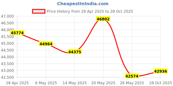 amazon.in WD Red 8TB NAS Hard Drive (WD80EFZX) Price History Graph from 28 Apr 2025 to 28 Oct 2025