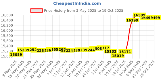 amazon.in western digital WD Red® SA500 NAS SATA SSD, 2TB western digital Price History Graph from 3 May 2025 to 19 Oct 2025
