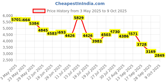 amazon.in WD Red® SA500 NAS SATA SSD, M.2 2280 Price History Graph from 3 May 2025 to 9 Oct 2025