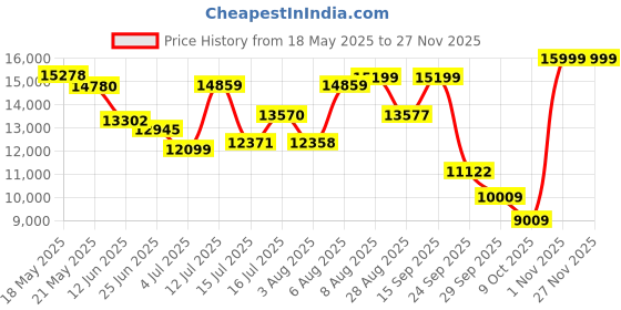 amazon.in WD Red® SA500 NAS SATA SSD, M.2 2280 Price History Graph from 18 May 2025 to 25 Nov 2025