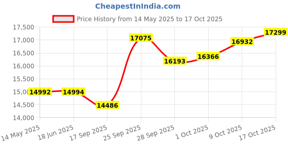 amazon.in western digital WD Red™ SN700 NVMe™ SSD, 2TB, NVMe, Solid-State Drive for NAS Devices western digital Price History Graph from 14 May 2025 to 17 Oct 2025
