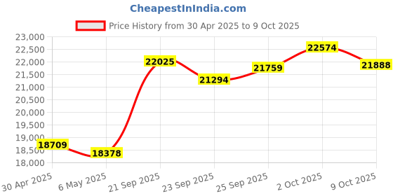 amazon.in WD_Black 1TB D30 Game Drive SSD Licensed for Xbox - WDBAMF0010BBW Price History Graph from 30 Apr 2025 to 9 Oct 2025