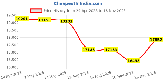 amazon.in WD_BLACK 1TB SN770M M.2 2230 NVMe SSD for Handheld Gaming Devices, Speeds up to 5,150MB/s, TLC 3D NAND, Great for Steam Deck and Microsoft Surface - WDBDNH0010BBK-WRSN Price History Graph from 29 Apr 2025 to 18 Nov 2025