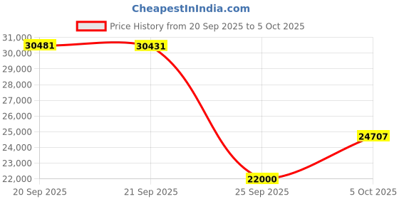 amazon.in WD_BLACK 2TB SN770M M.2 2230 NVMe SSD for Handheld Gaming Devices, Speeds up to 5,150MB/s, TLC 3D NAND, Great for Steam Deck and Microsoft Surface - WDBDNH0020BBK-WRSN Price History Graph from 20 Sep 2025 to 5 Oct 2025