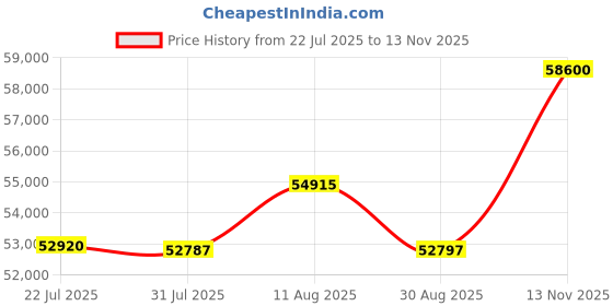 amazon.in WD_BLACK 8TB Gaming Internal Hard Drive HDD - 7200 RPM, SATA 6 Gb/s, 128 MB Cache, 3.5" - WD8002FZWX Price History Graph from 22 Jul 2025 to 13 Nov 2025