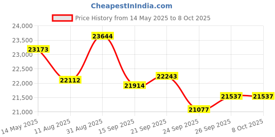 amazon.in WD_BLACK D50 Game Dock, RGB with Thunderbolt 3 Connectivity - WDBA3U0000NBK-NESN wd_black Price History Graph from 14 May 2025 to 8 Oct 2025