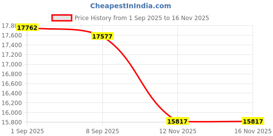 amazon.in WD_Black P10 2TB Game Drive, Portable External Hard Drive, Speeds Up to 130 MB/s, USB 3.2 Gen 1, Works with Playstation, Xbox, PC, Includes One Month Discord NITRO offer, Pink Price History Graph from 1 Sep 2025 to 15 Nov 2025