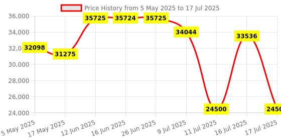 amazon.in WD_Black P10, 6TB, Game Drive, Portable HDD, works with Playstation, Xbox, PC, & Console, save up to 150 games Price History Graph from 5 May 2025 to 17 Jul 2025