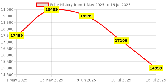 amazon.in WD_Black P40 Game Drive 2TB, 2000MB/s R, 2000MB/s W, External SSD, USB 3.2 Gen2X2, Customisable RGB Lighting for Desktop, Mac, Gaming Console Price History Graph from 1 May 2025 to 16 Jul 2025