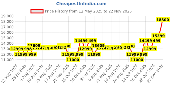 amazon.in WD_Black SN7100 NVMe 2TB, Upto 7250 Mb/s, PCIe Gen 4 NVMe M.2 (2280), Gaming Storage, Internal Solid State Drive (SSD) Price History Graph from 12 May 2025 to 22 Nov 2025