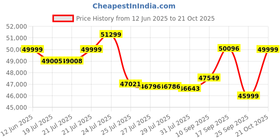 amazon.in WD_Black SN8100 NVMe SSD 4TB, Upto 14900MB/s, 5Y Warranty, PCIe®Gen 5 NVMe™ M.2, Gaming Storage, Internal Solid State Drive (SSD) Price History Graph from 12 Jun 2025 to 21 Oct 2025