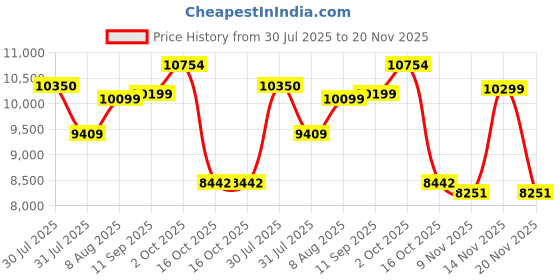 amazon.in wd_black WD Black C50 Expansion Card for Xbox 512GB wd_black Price History Graph from 30 Jul 2025 to 20 Nov 2025