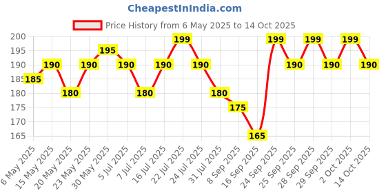 amazon.in WDDBHSKN Small Broom and Dustpan Set Mini Dustpan & Brush Set,Hand Broom and Dustpan Set for Cleaning Tool for Desk, Car & Animal Waste etc (polypropylene, Light Pink- Light Blue- Light Green, carpet) wddbhskn Price History Graph from 6 May 2025 to 13 Oct 2025