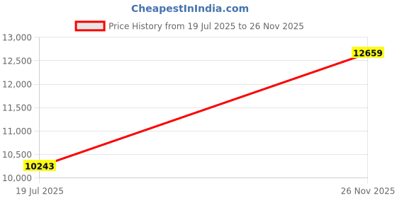 amazon.in WdtPro Headlamp Rechargeable 2 Pack Price History Graph from 19 Jul 2025 to 26 Nov 2025