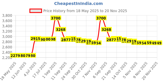 amazon.in WdtPro High-Powered Led Flashlight S3000, Wdtpro Super Bright Flashlights - High Lumen, Ip67 Water Resistant, 3 Modes And Zoomable For Camping, Emergency, Hiking, Gift, 1600 Lumen wdtpro Price History Graph from 18 May 2025 to 20 Nov 2025