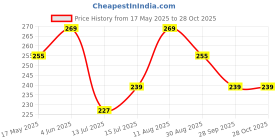 amazon.in doctor walk Wdw-010 Women Slippers doctor walk Price History Graph from 17 May 2025 to 28 Oct 2025