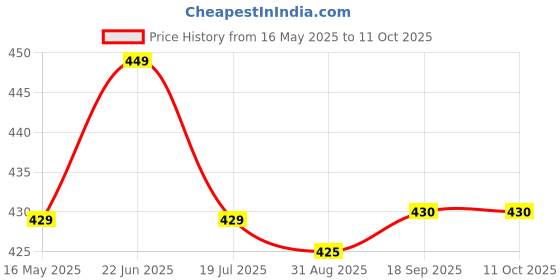 amazon.in WE-3 Engine Degreaser – All-Purpose Cleaner & Degreaser Concentrate, Heavy Dirt & Grease Remover for Car Engines & Wheels, Non-Greasy, Solvent-Free, Lemon Verbena Scent (1 LTR) Price History Graph from 16 May 2025 to 11 Oct 2025