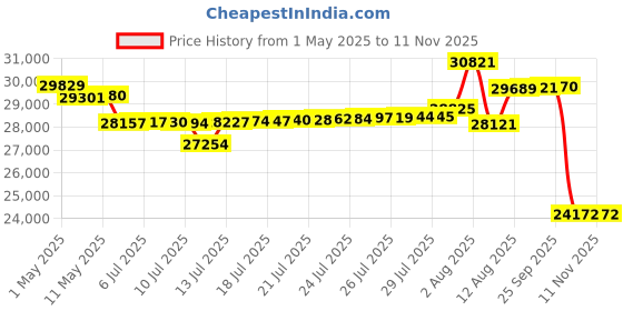 amazon.in We are Rewind Portable Cassette Player - Cassette Tape Recorder w/Bluetooth Connection Speaker or Headphones, 3.5mm Audio Cable - (Amy, Black & Yellow) Price History Graph from 1 May 2025 to 11 Nov 2025
