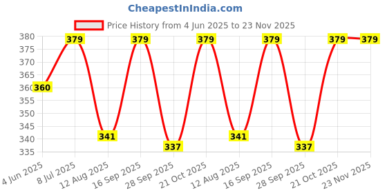 amazon.in WE-CEF Handheld Makeup Mirror with Handle, Small Cute Wooden Shaving Mirror with Single Side Hanging Hole, Travel Portable for Men Women (Square, Green Pack of 1) we-cef Price History Graph from 4 Jun 2025 to 23 Nov 2025