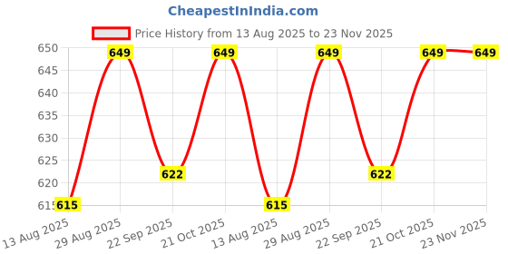 amazon.in WE-CEF Silicone Edge Protector Strip, Baby Proofing, Pre-Tape Adhesive Corner Protectors for Furniture Bumper Against Sharp Corners for Cabinets, Tables, Stair Drawers (10 * 10 mm x 3 Miter) Price History Graph from 13 Aug 2025 to 23 Nov 2025