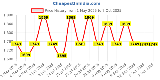 amazon.in WE CLEVER Heavy duty Dual monitor stand Mount, Height Adjustable desk C clamps & Mounting holes, Full motion Tilt & Swivel Monitor Arms, For 13" - 30 inches computer screens 20kg Each arm (Black) we clever Price History Graph from 1 May 2025 to 7 Oct 2025