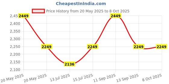 amazon.in we clever Monitor Mount and Laptop Tray, 2-in-1 LCD Monitor Desk Mount for 1 Laptop Notebook up to 17" & 1 Screen up to 27", Adjustable Monitor Arm, 360 Degree Swivel Rotation, Monitor & Laptop Stand we clever Price History Graph from 20 May 2025 to 7 Oct 2025