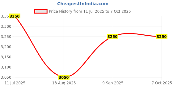 amazon.in WE Hydroponics NFT Channels 4.5ft - Set of 4, Channels with 8pc END CAPS (8pc Closed) Price History Graph from 11 Jul 2025 to 7 Oct 2025