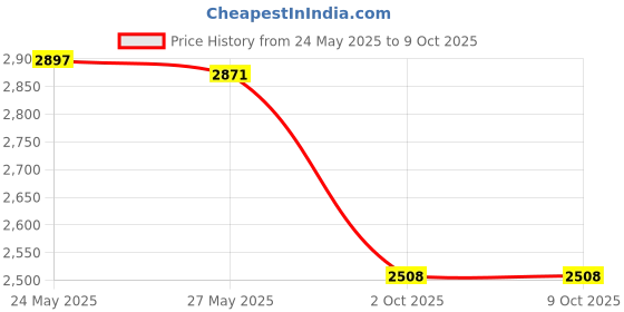 amazon.in We R Memory Keepers 660334 Bow Loom Tools, Multi Price History Graph from 24 May 2025 to 9 Oct 2025