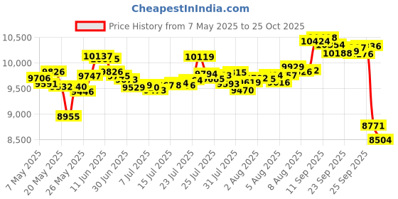 amazon.in we sell mats Forest Floor 5/8 Inch Thick Printed Foam Tiles, Premium Wood Grain Interlocking Foam Floor Mats, Anti-Fatigue Flooring, Carbon, 16 Sq Ft we sell mats Price History Graph from 7 May 2025 to 25 Oct 2025