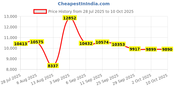 amazon.in We Sell Mats Interlocking Anti-Fatigue EVA Foam Floor Mat Price History Graph from 28 Jul 2025 to 10 Oct 2025