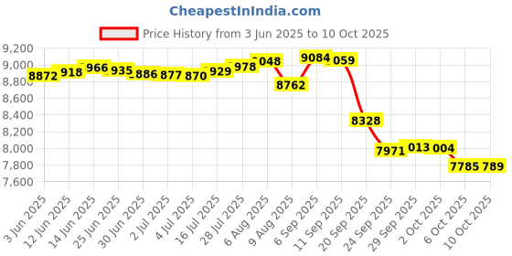 amazon.in We Sell Mats Interlocking Anti-Fatigue EVA Foam Floor Mat, Brown, 6 Pack Price History Graph from 3 Jun 2025 to 10 Oct 2025