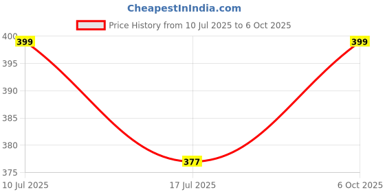amazon.in we3 Manual Open Rain & Sun Umbrella Classic Design, Wind-Resistant Perfect for Daily Use, Travel (Multicolor) we3 Price History Graph from 10 Jul 2025 to 6 Oct 2025