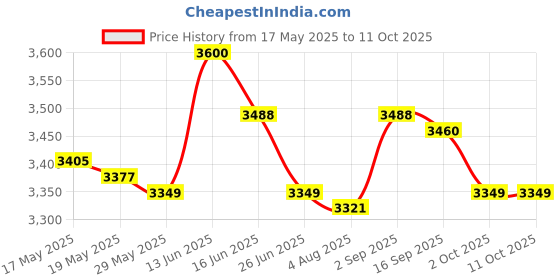 amazon.in Weak Speaker Stand Loudspeaker Placement Rack for Surrounding Sound Speakers Price History Graph from 17 May 2025 to 11 Oct 2025