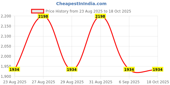 amazon.in WeAQUA Water Hardness Test Kit - DoubleCheck 50 Strips - Hard Water Testing Kit Price History Graph from 23 Aug 2025 to 17 Oct 2025